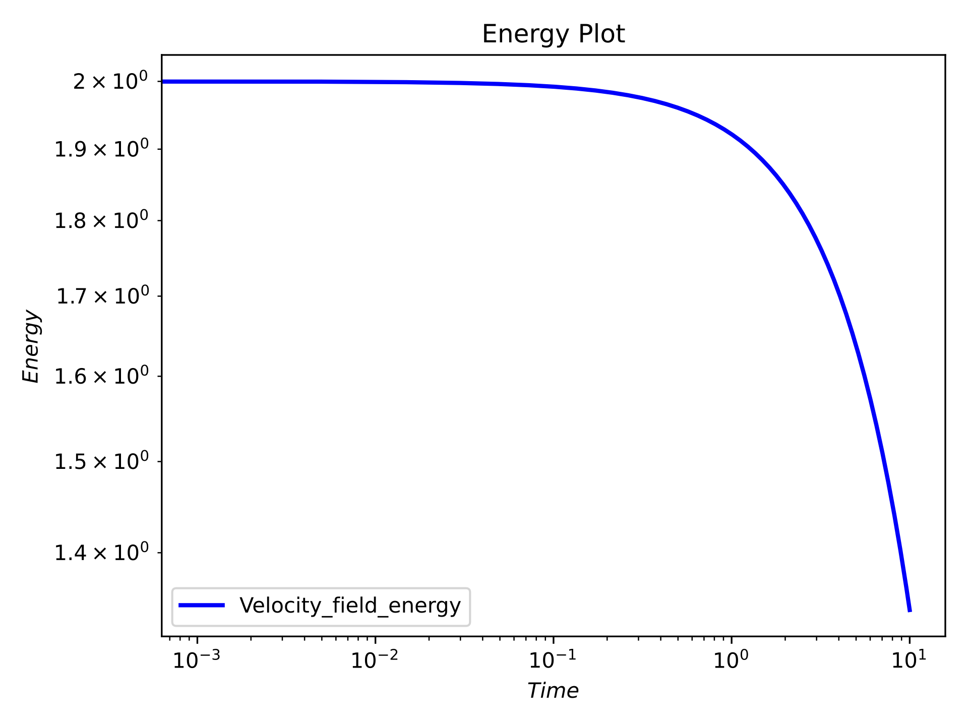 Time series energy plot