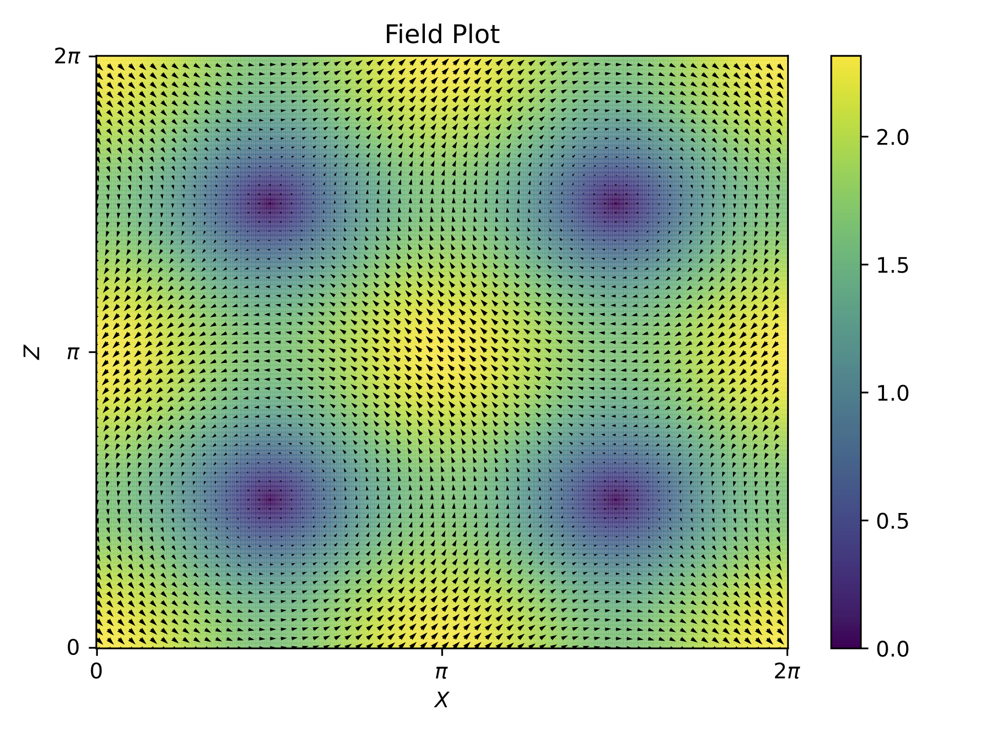 Field plot at T=10