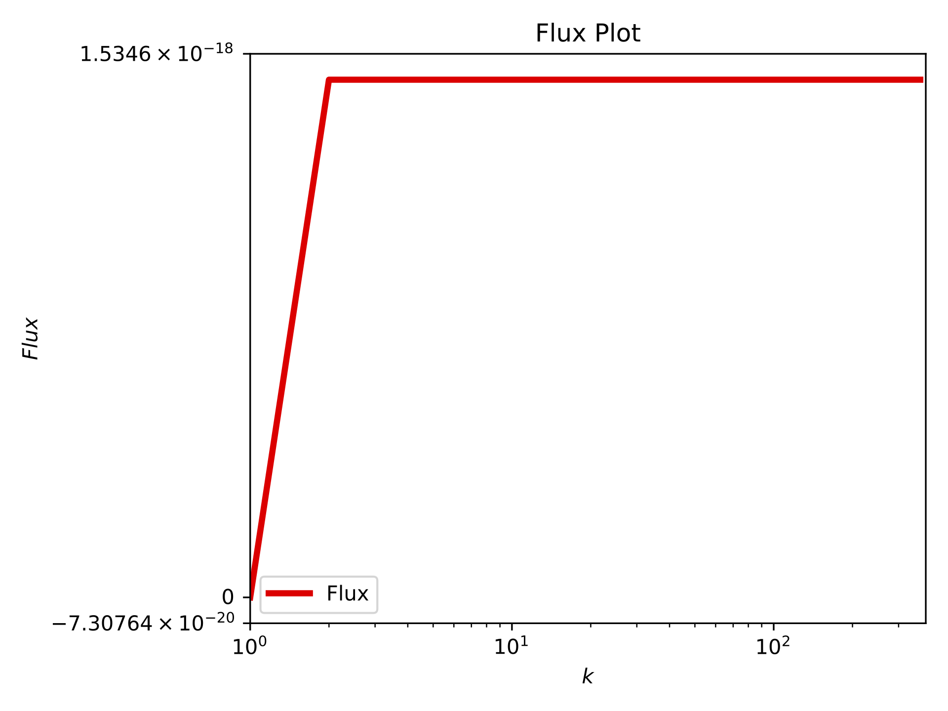 Flux plot at T=10
