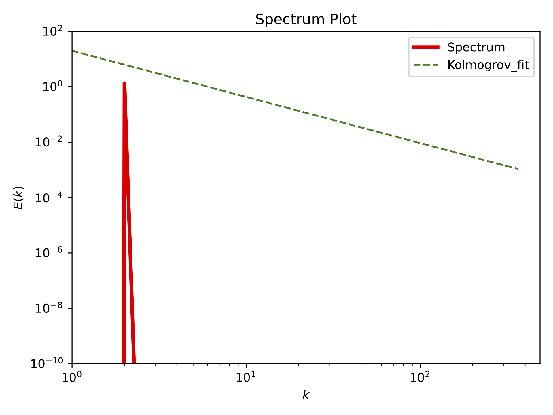 Spectrum plot at T=10