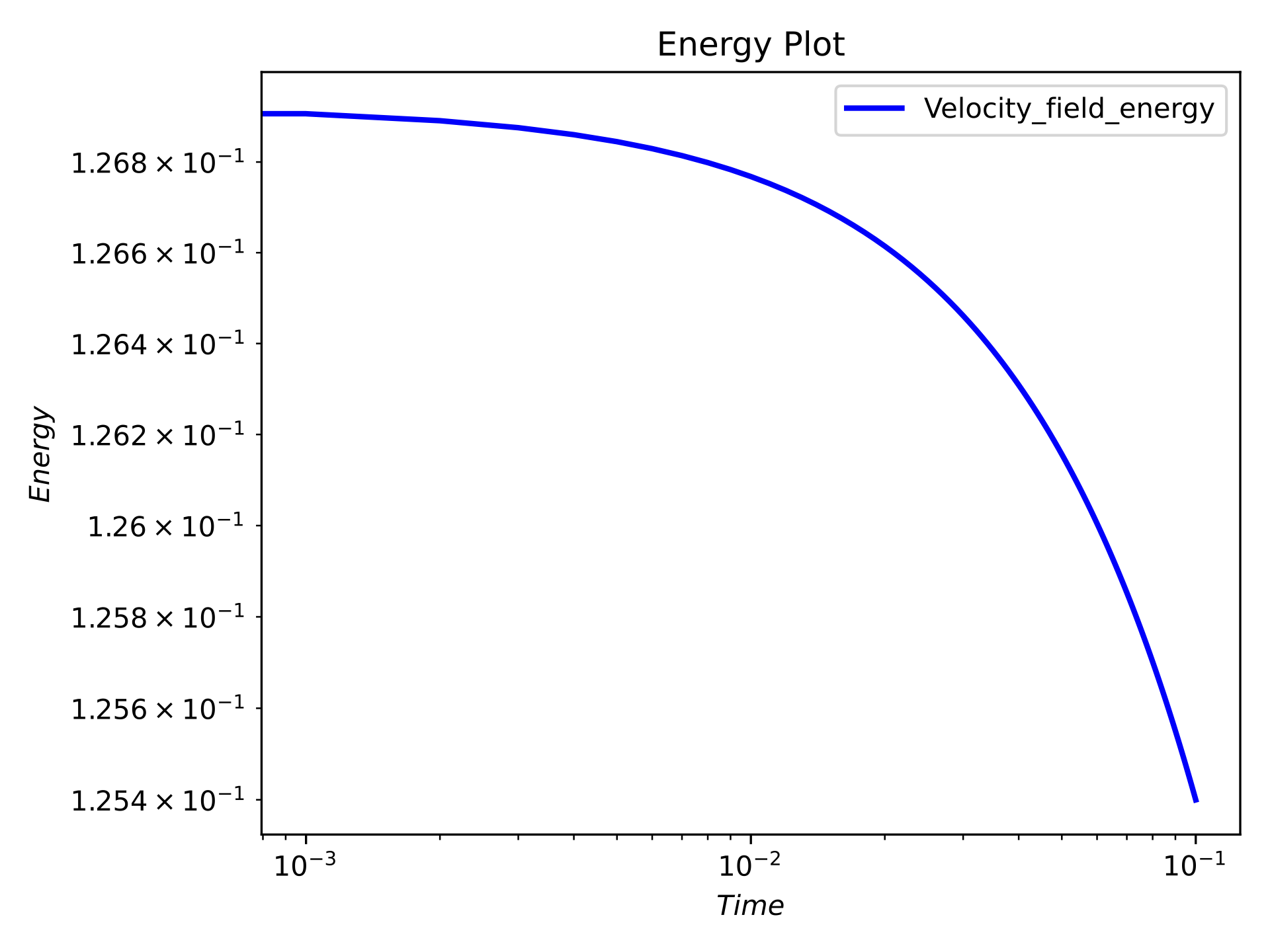 Time series energy plot