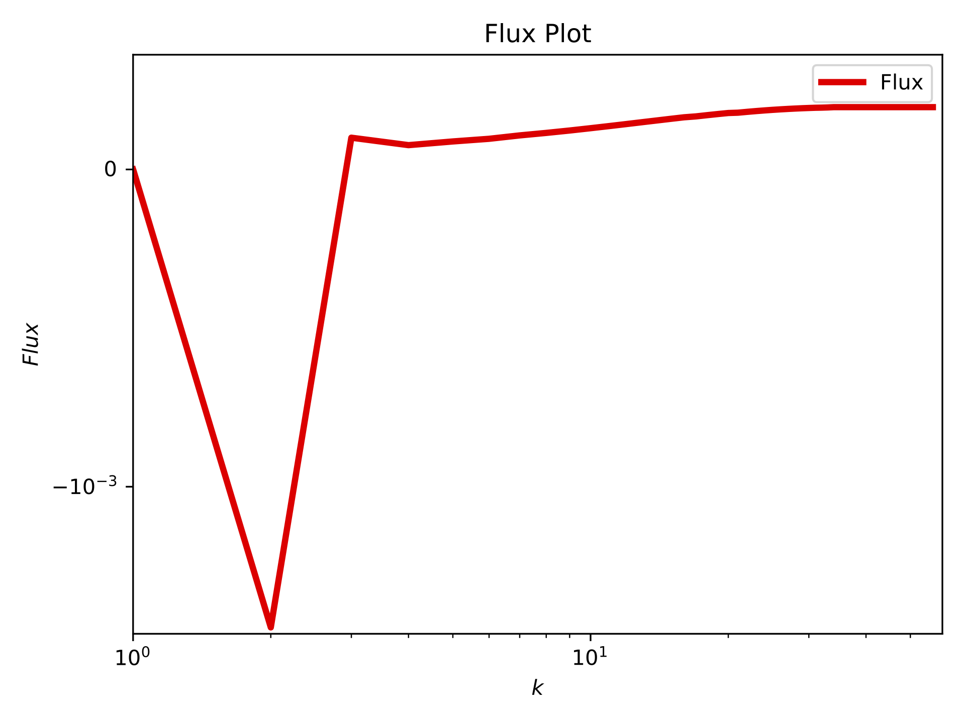 Flux plot at T=0.1