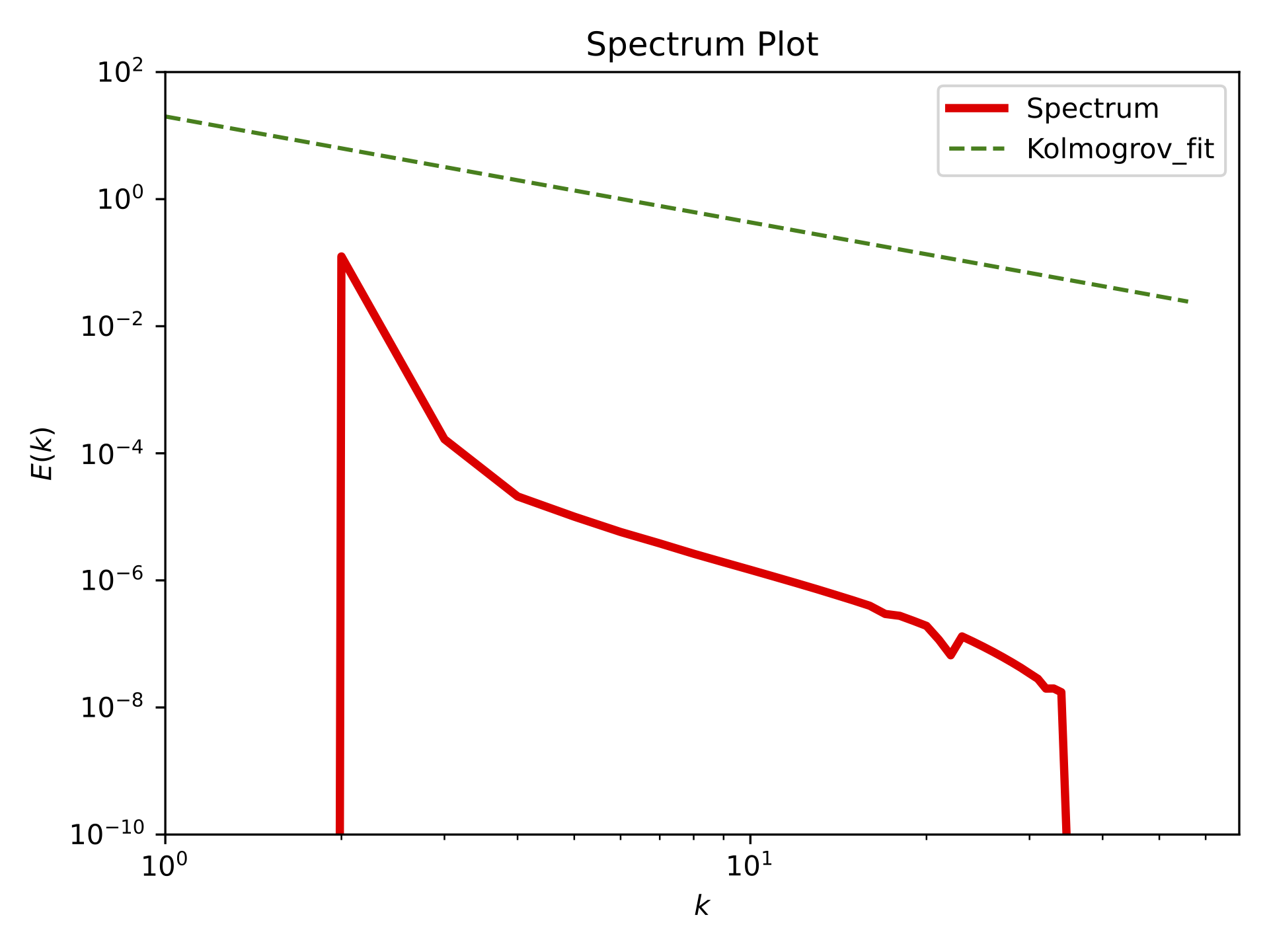 Spectrum plot at T=0.1